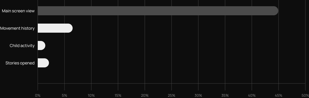 Before redesign: 45.2% of sessions viewed only the main screen, 6.4% included movement history, and 2.4% opened stories.